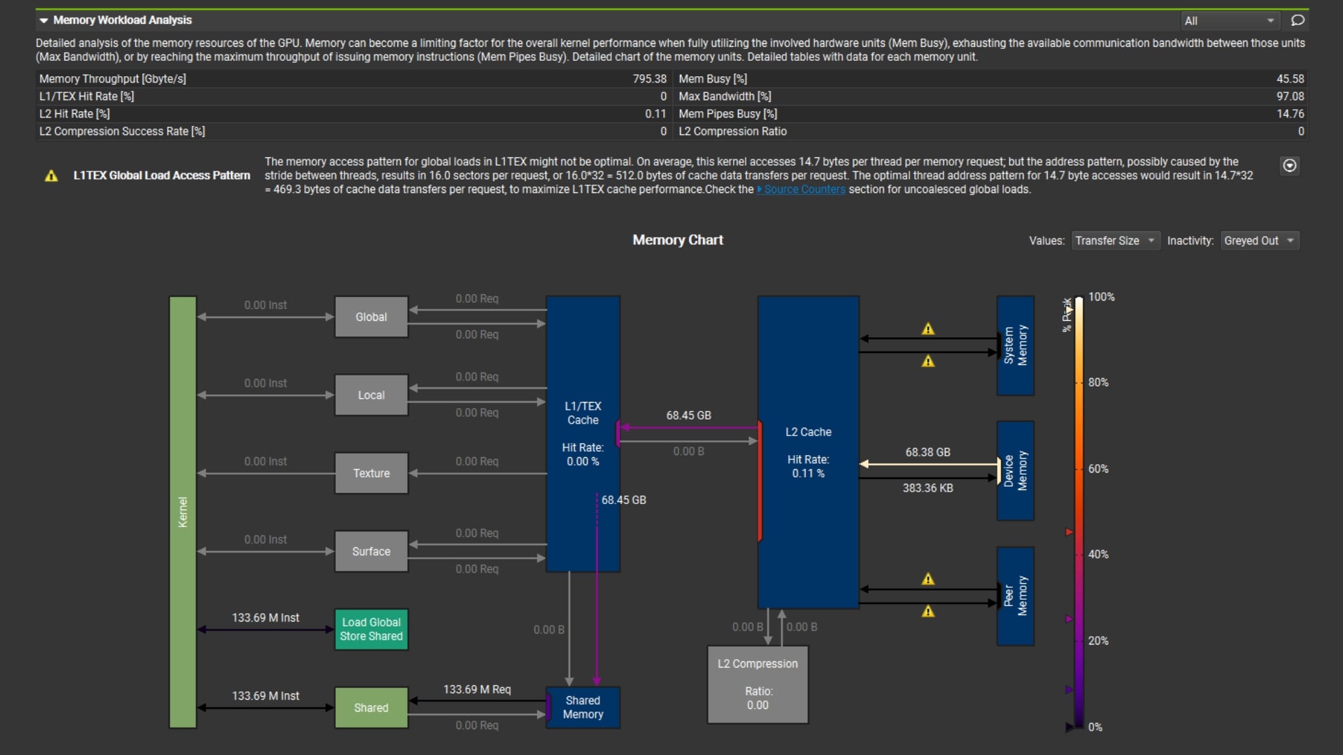 Profiling result of the core Ethereum CUDA kernel using NVIDIA Nsight Compute